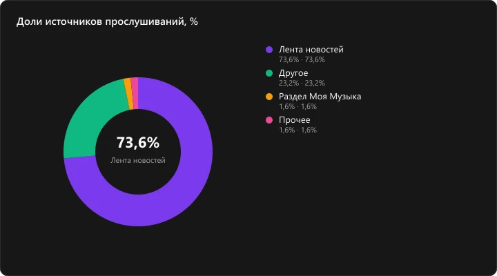 Доли источников прослушиваний VK Музыки